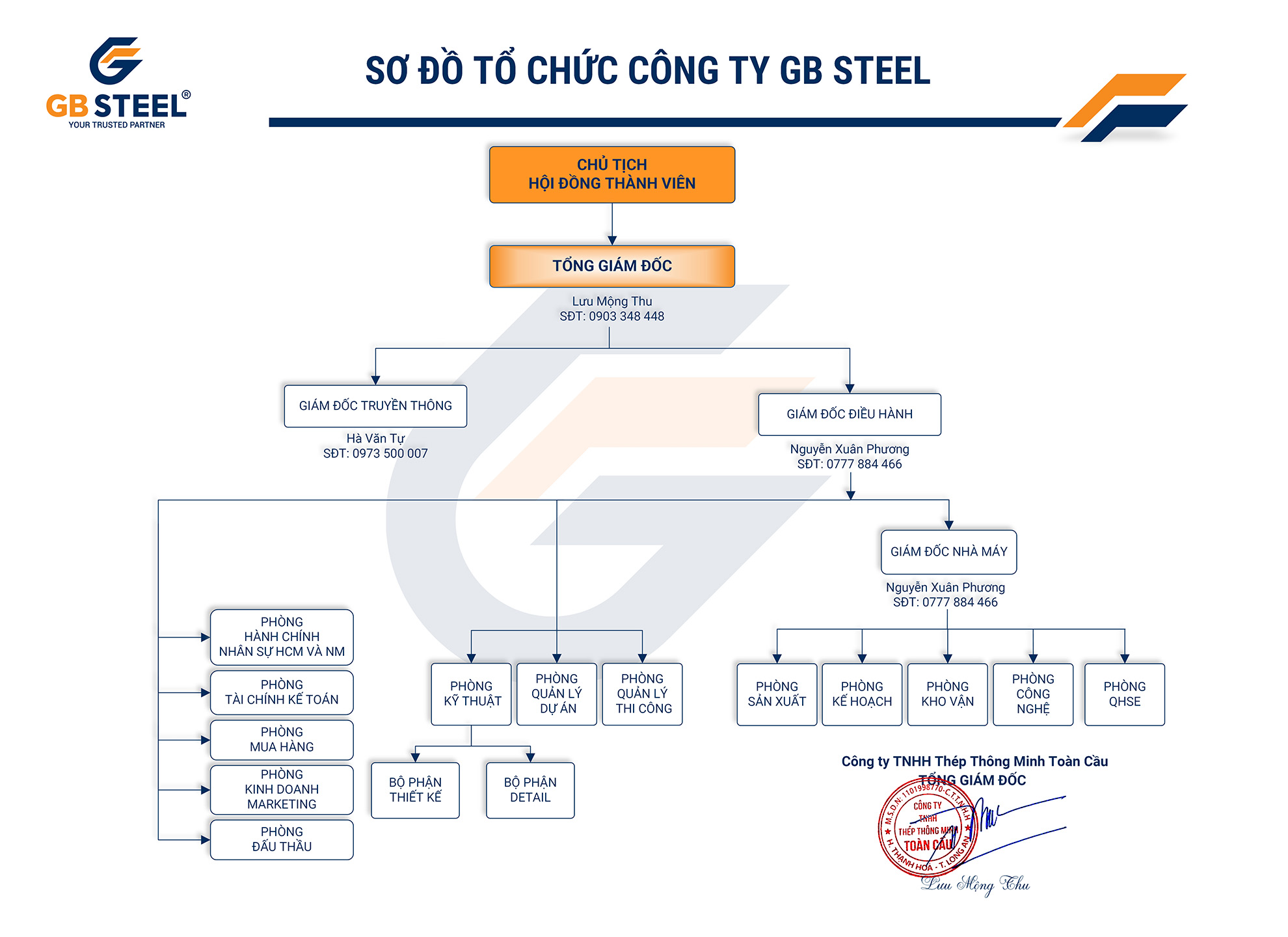 Sơ đồ tổ chức của GB STEEL.